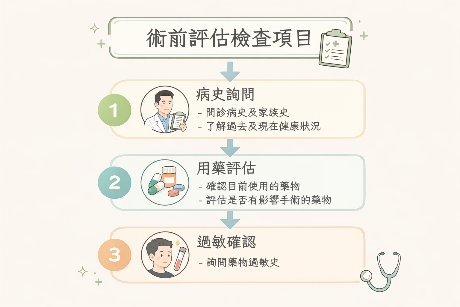 術前評估檢查項目流程示意圖