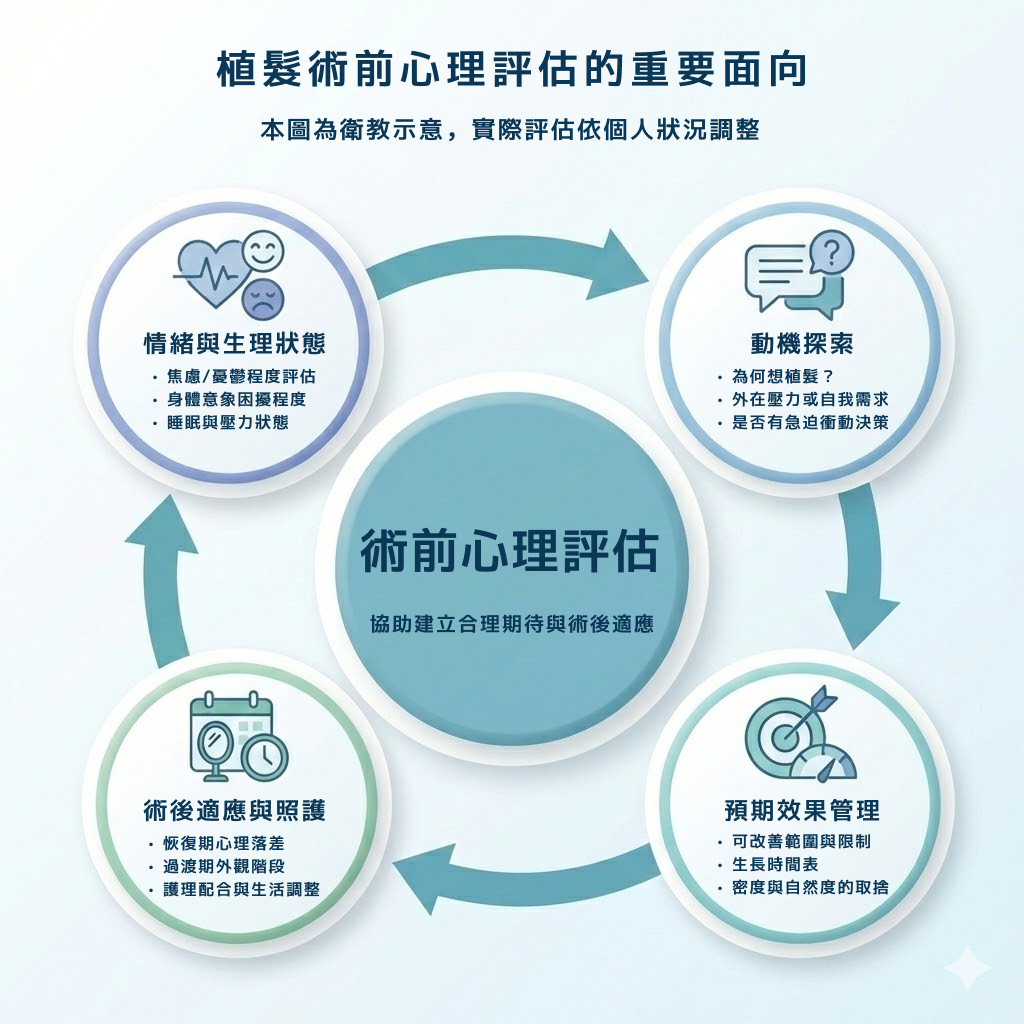 圖：植髮術前心理評估的重要面向