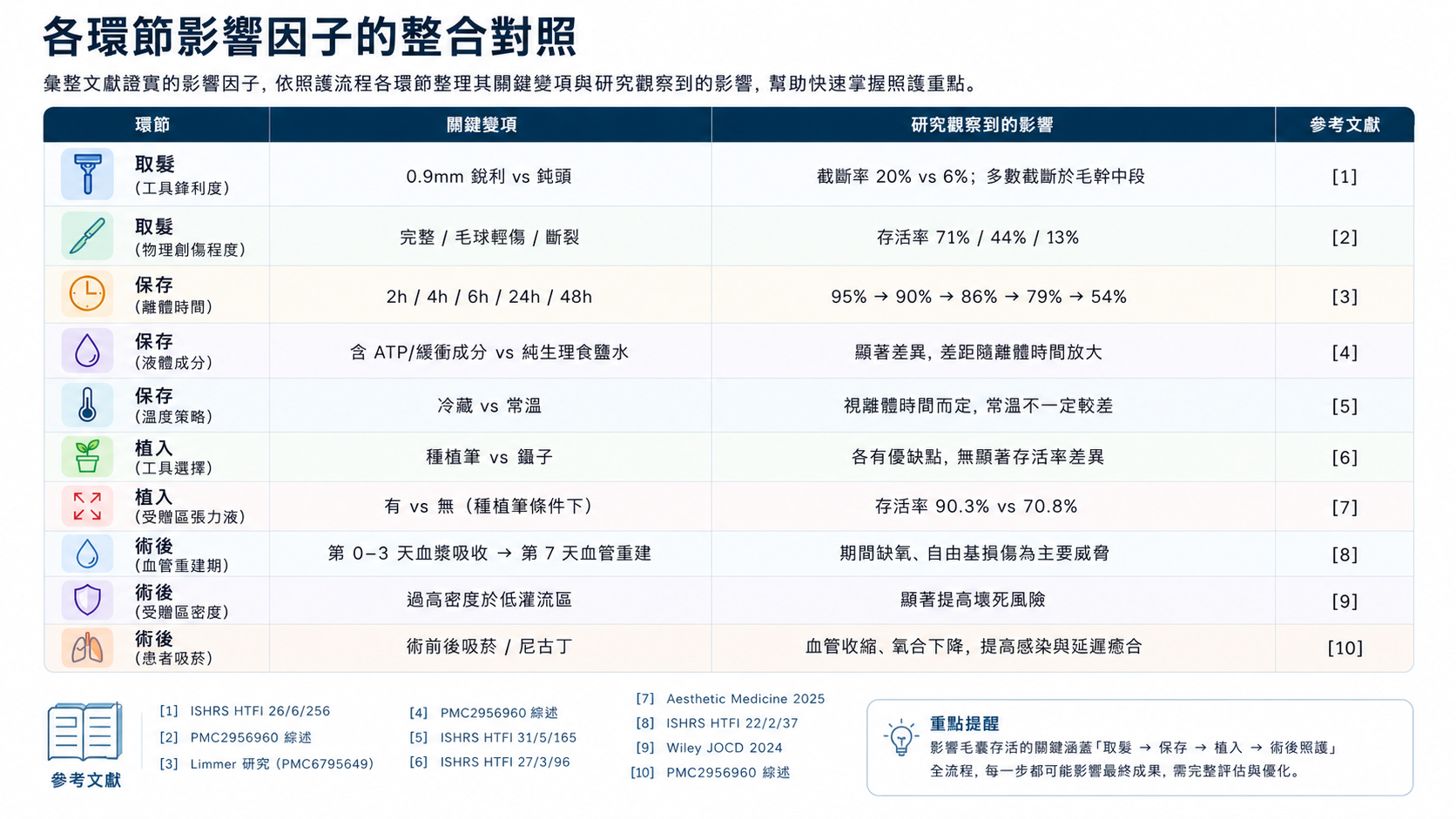 圖：各環節影響因子對照示意圖