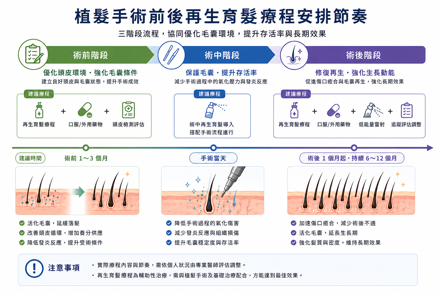 圖：植髮手術前後再生育療程安排節奏的三階段流程示意圖