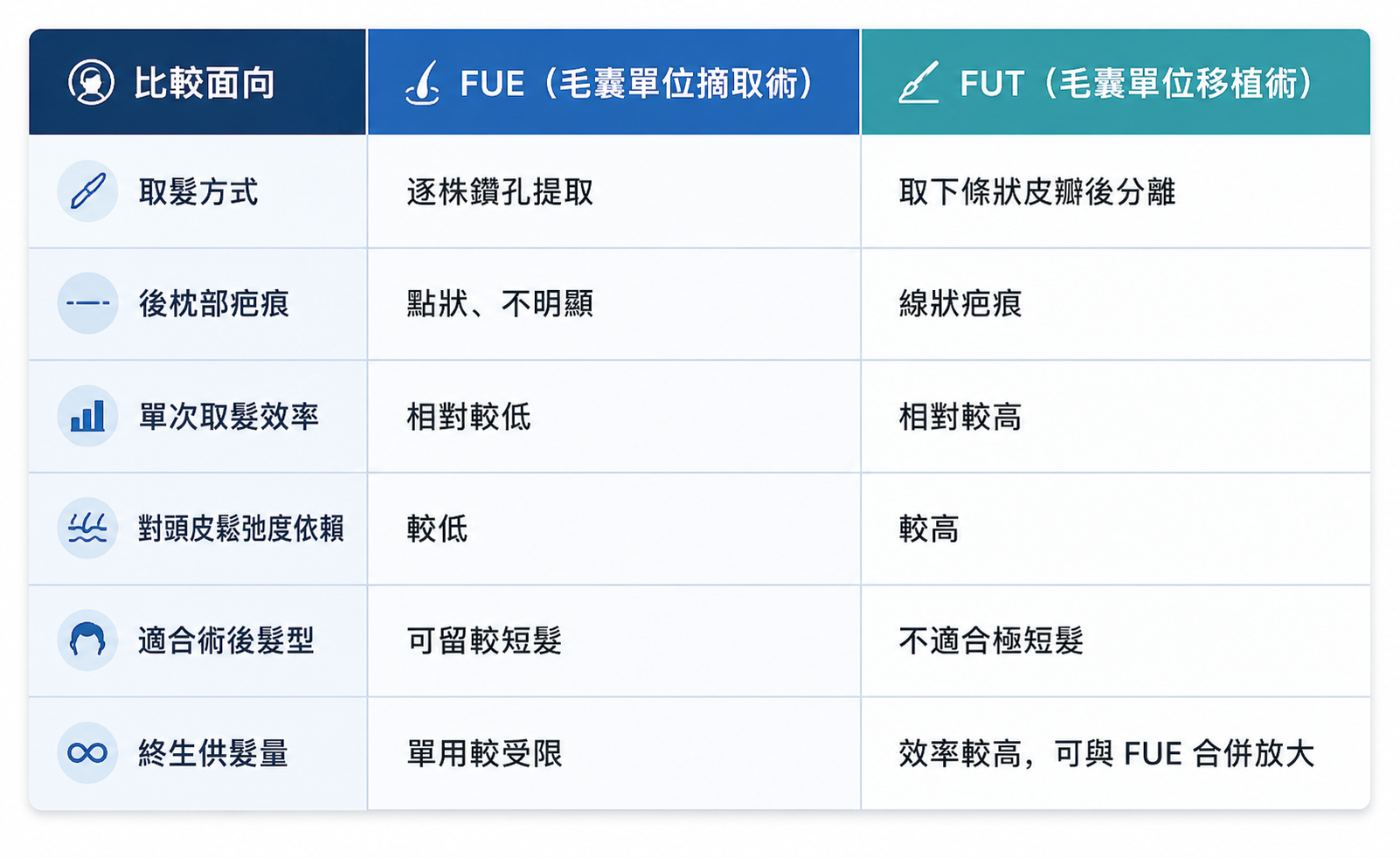 圖：FUE 與 FUT 的取髮方式對照表
