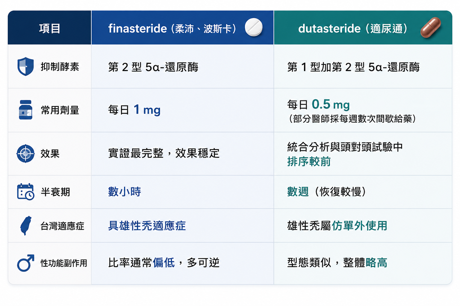 圖：finasteride vs dutasteride 比較表