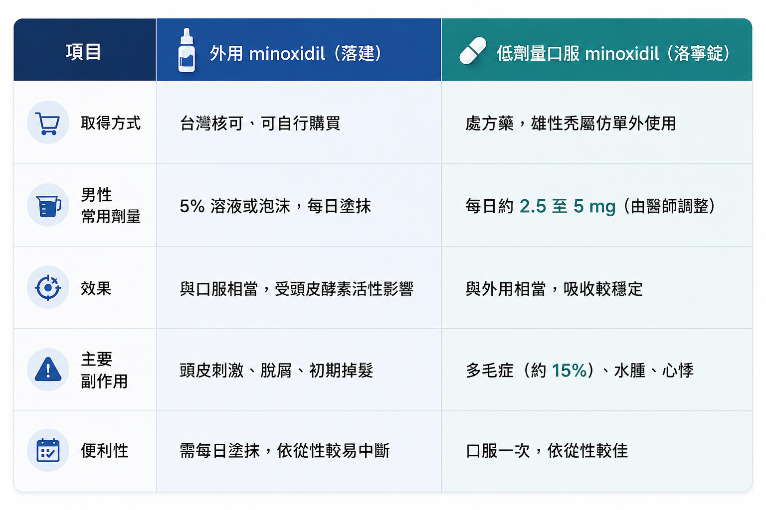 圖：口服 vs 外用 minoxidil 比較表