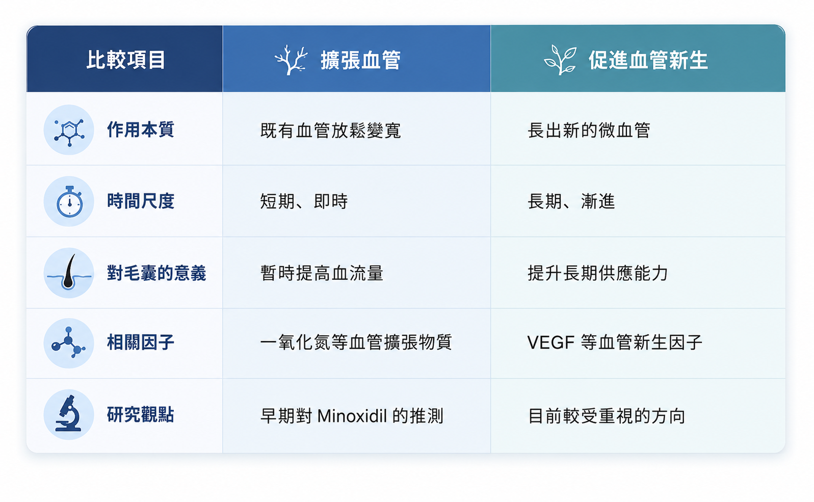圖：擴張血管 vs 促進血管新生