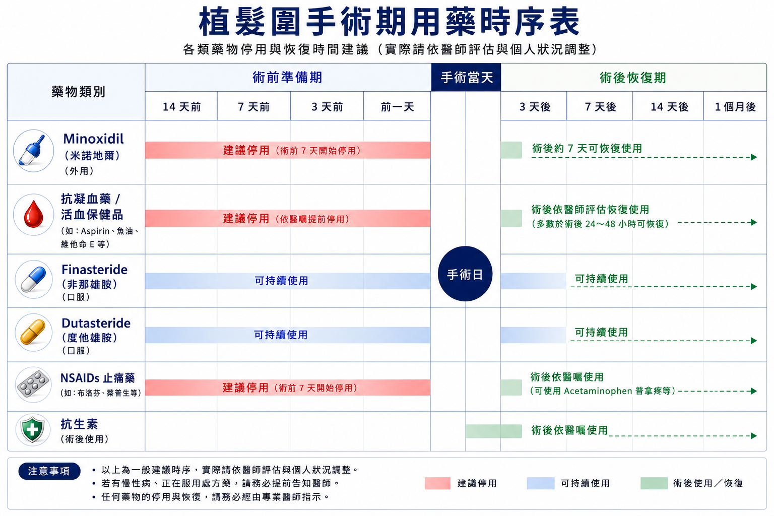 圖：植髮術前術後各類藥物停用與恢復時間的時序圖表
