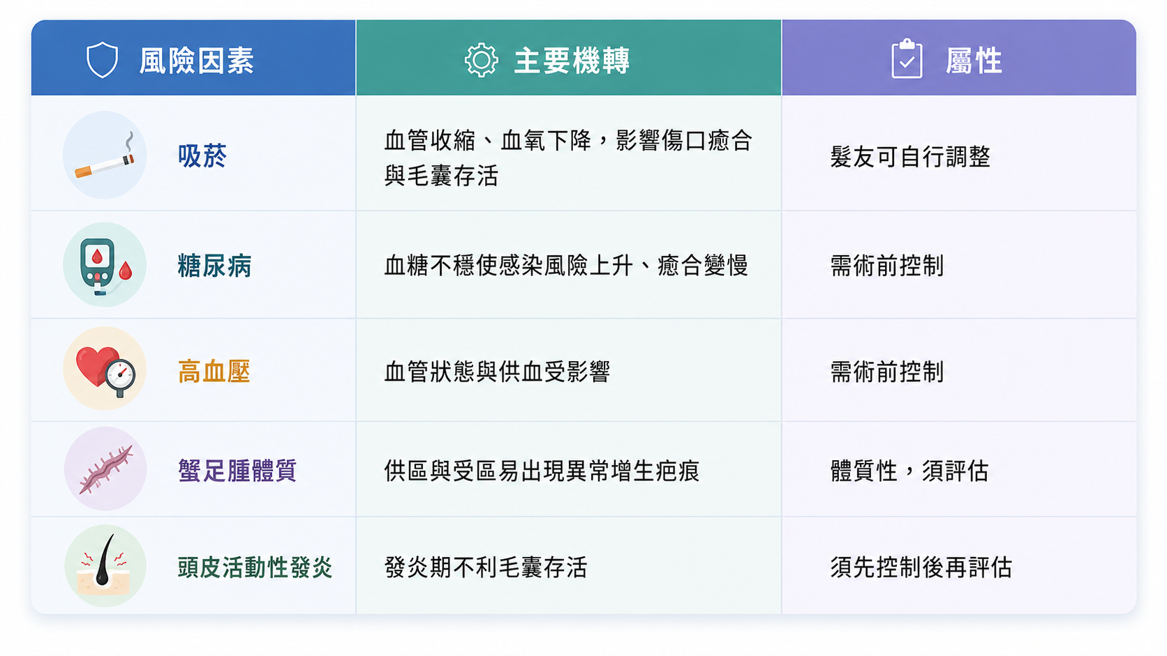 圖：植髮術前風險因素與評估重點