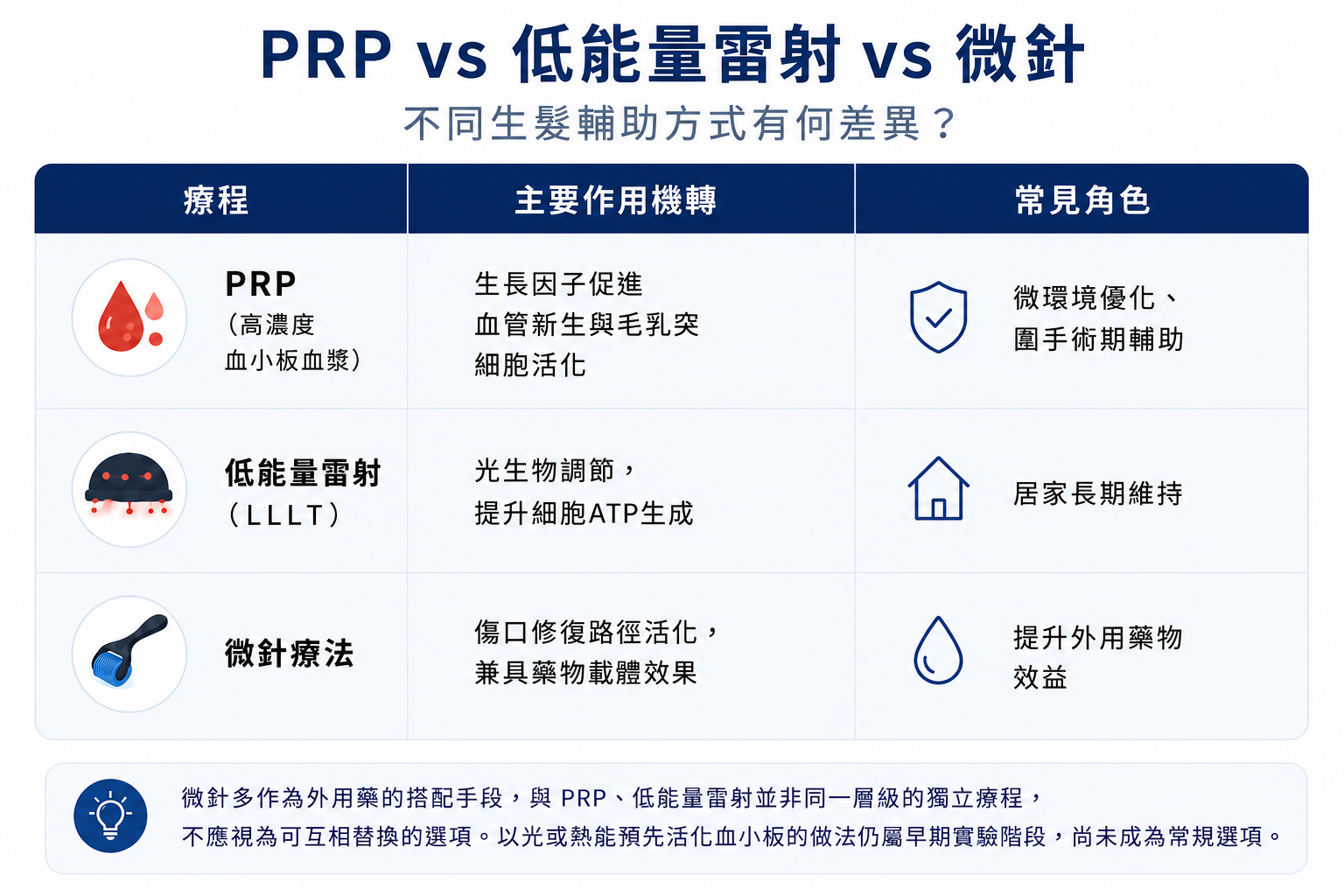 圖：PRP vs 低能量雷射 vs 微針 對比圖