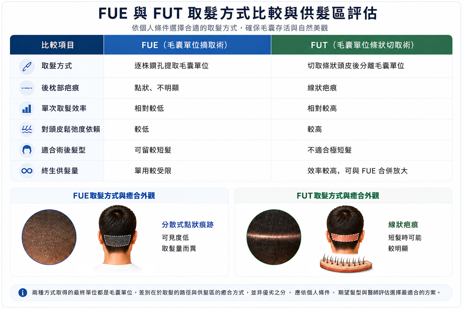 圖：FUE 與 FUT 取髮方式比較與供髮區評估