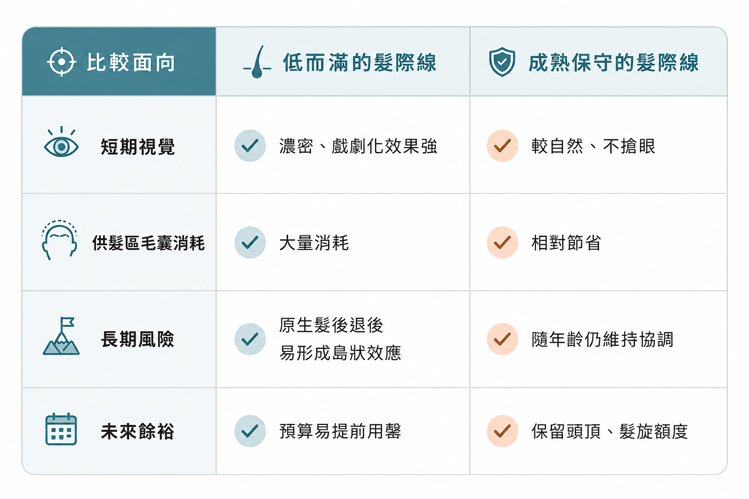 圖：低而滿與成熟保守髮際線設計比較