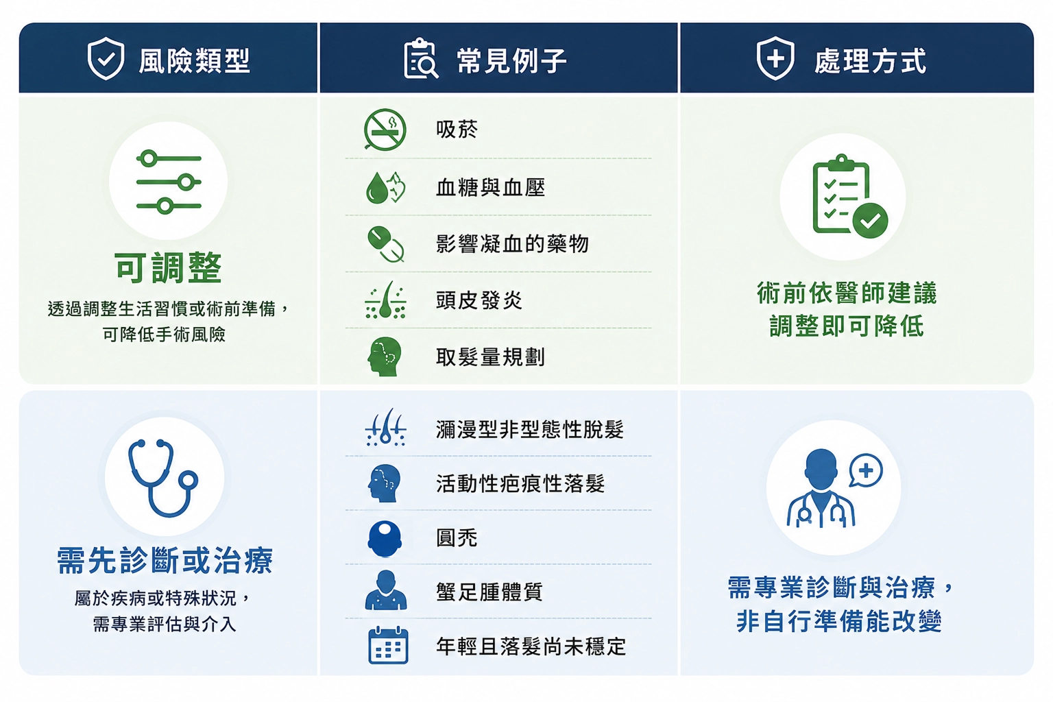 圖：可調整與需先診斷風險的分類比較圖
