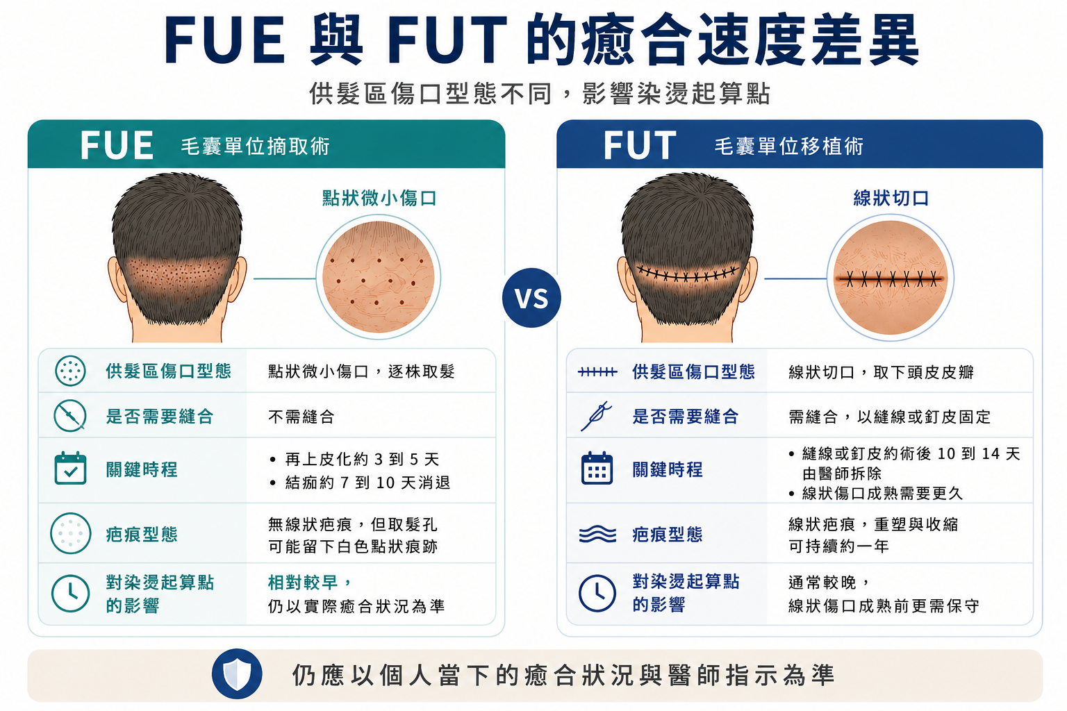 圖：FUE 與 FUT 的癒合速度差異比較圖