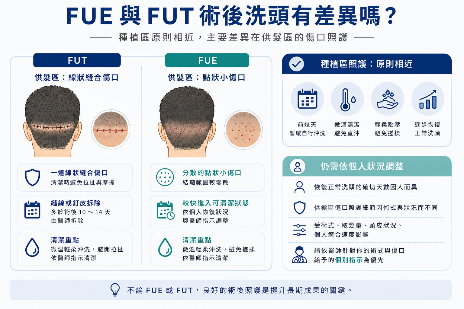 圖：FUE 與 FUT 術後照護重點示意圖