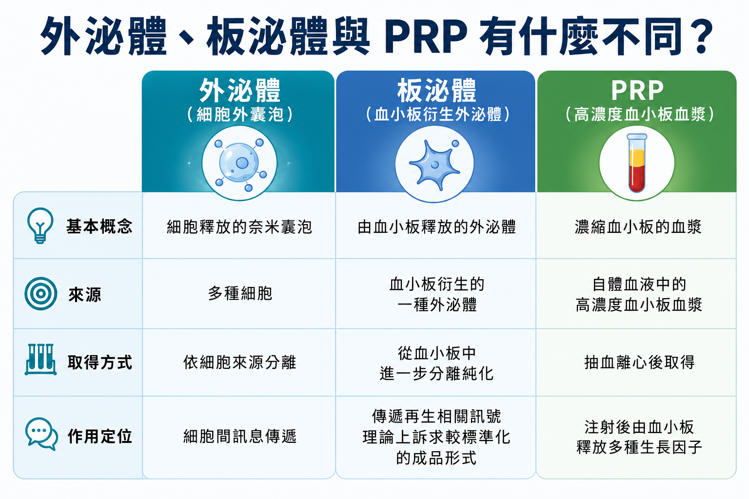 圖：外泌體、板泌體與 PRP 對照表