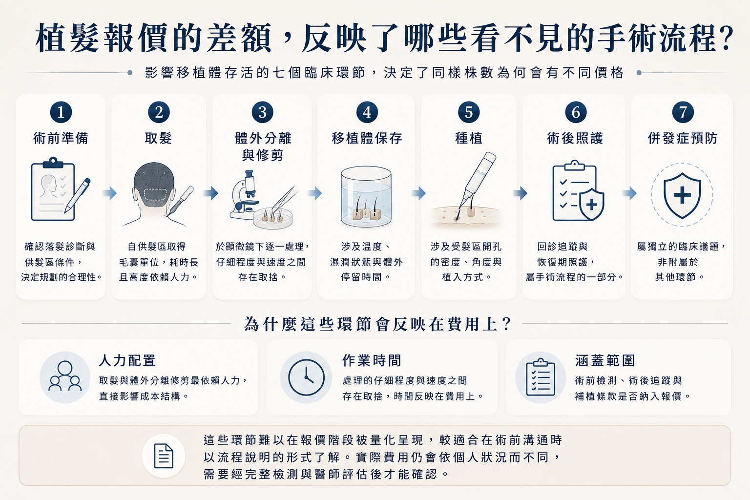 圖：植髮圍手術期七環節與費用結構對應示意圖