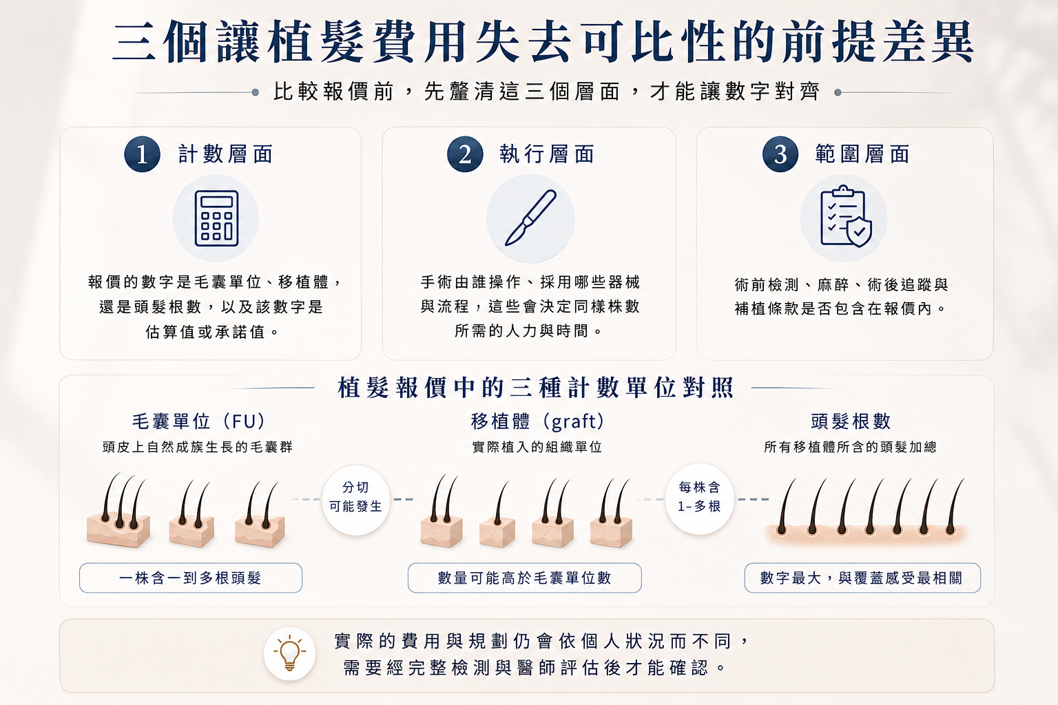 圖：植髮報價三個前提層面與三種計數單位的差異對照圖