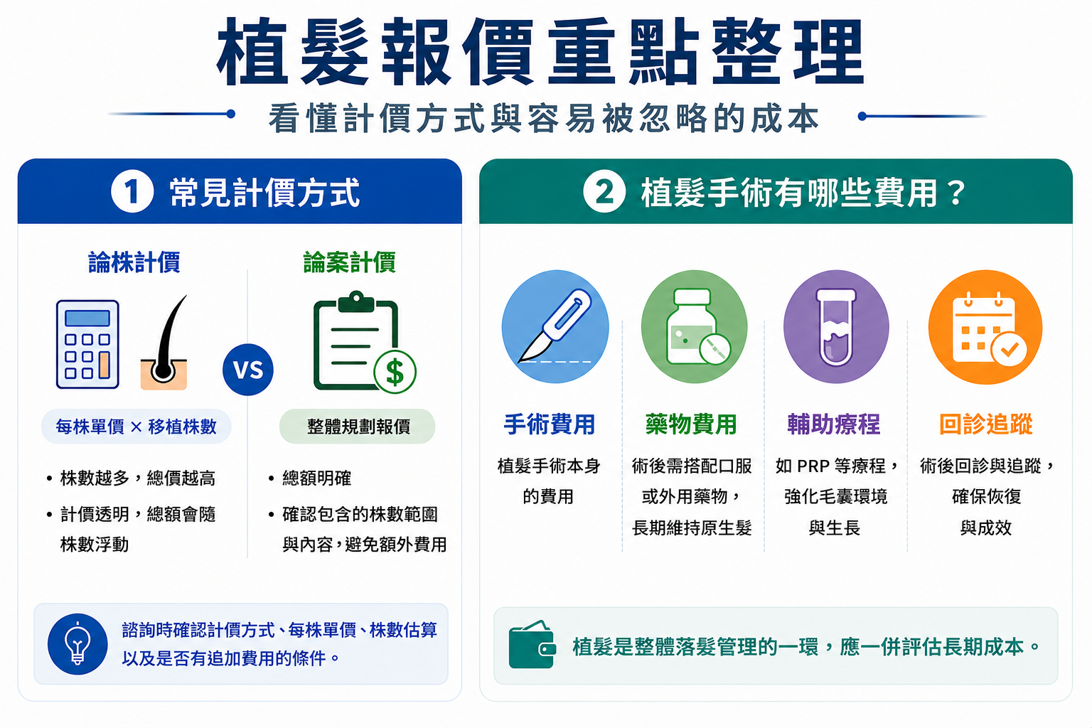 圖：植髮報價重點整理示意圖