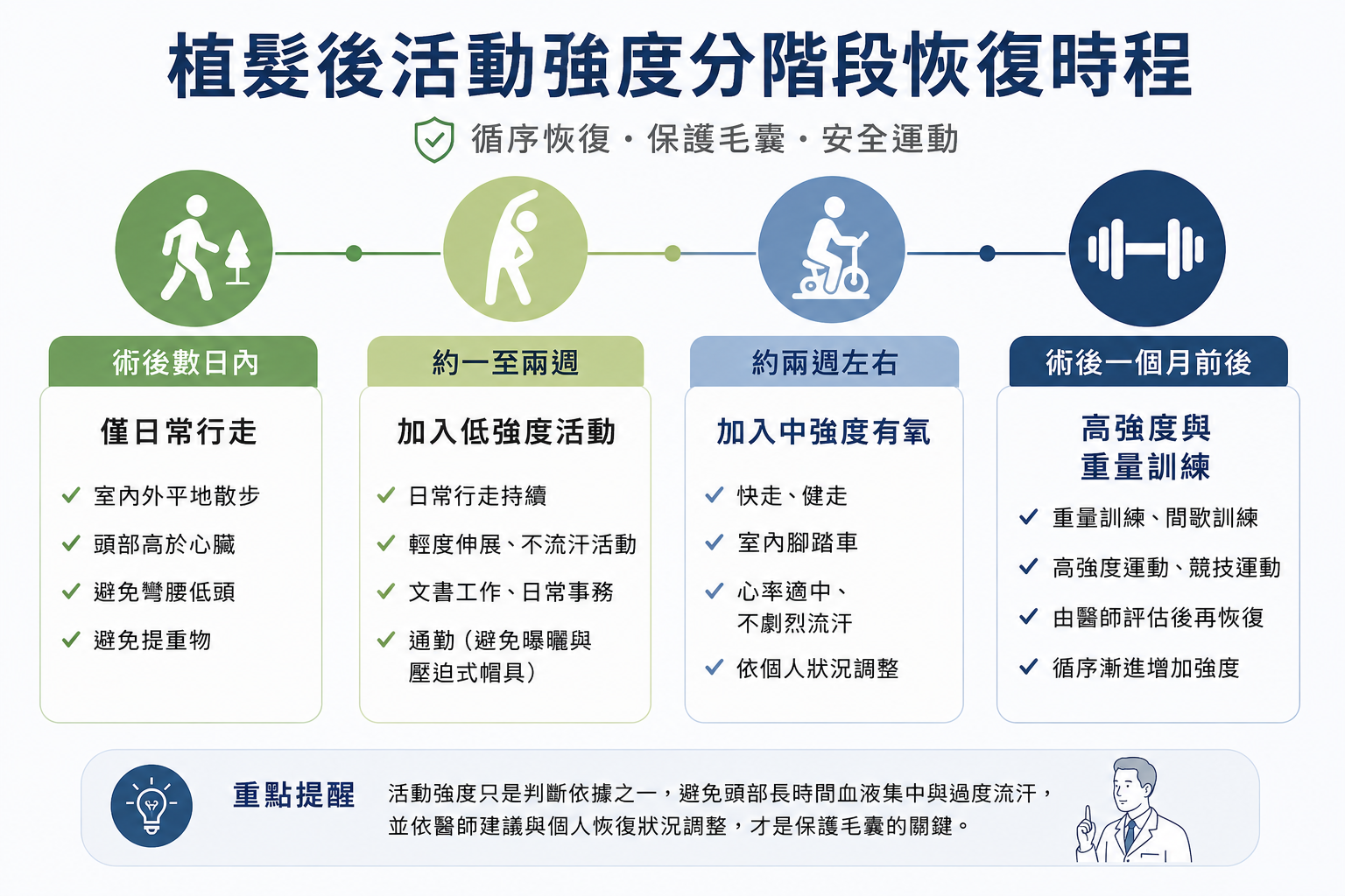 圖：植髮後低中高強度活動恢復時程示意圖