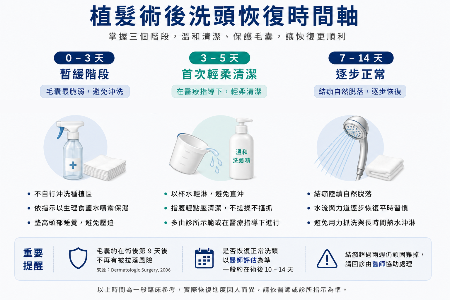 圖：植髮術後洗頭階段時間軸示意圖