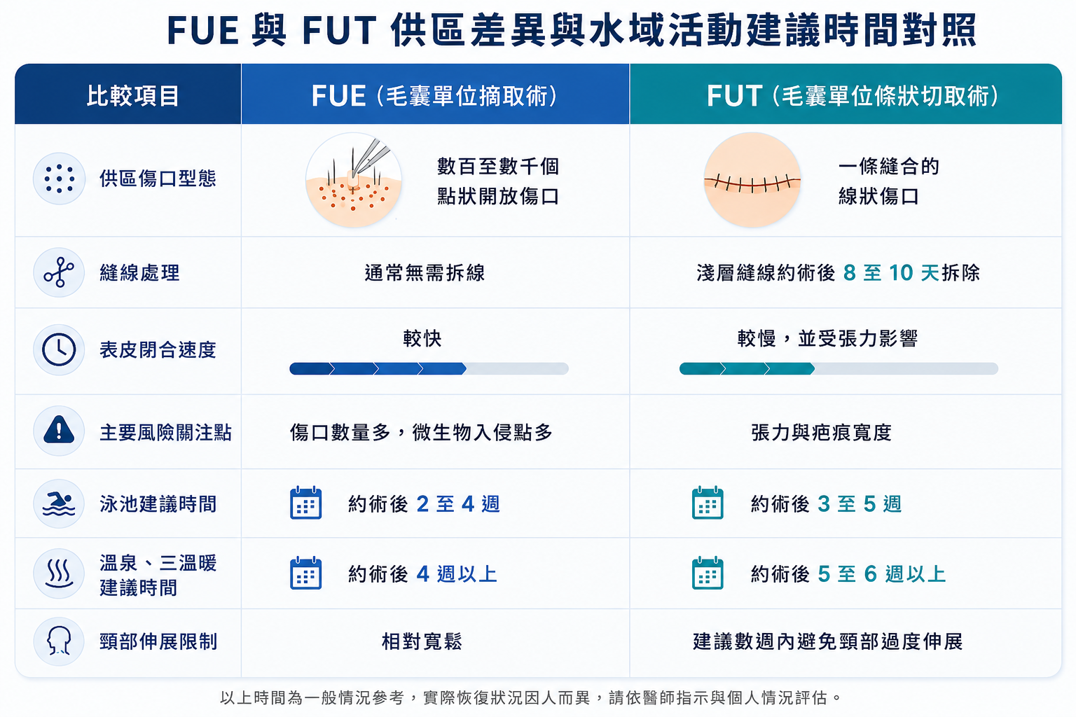 圖：FUE 與 FUT 供區差異與水域活動建議時間對照圖