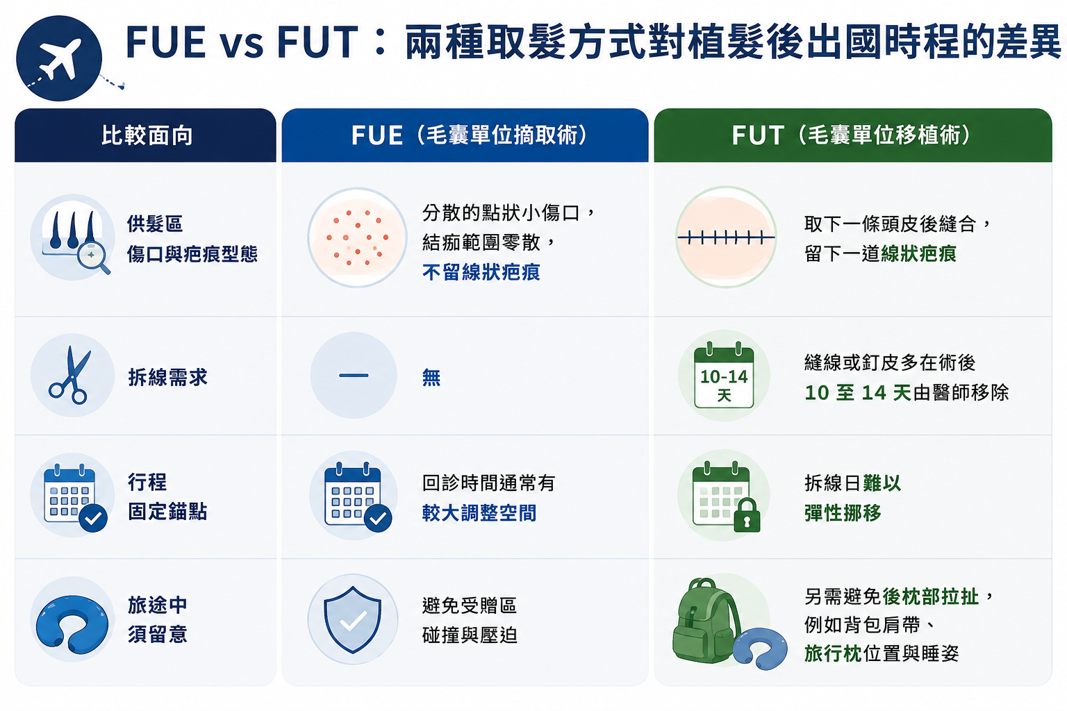 圖：FUE 與 FUT 對植髮後出國時程的差異對照