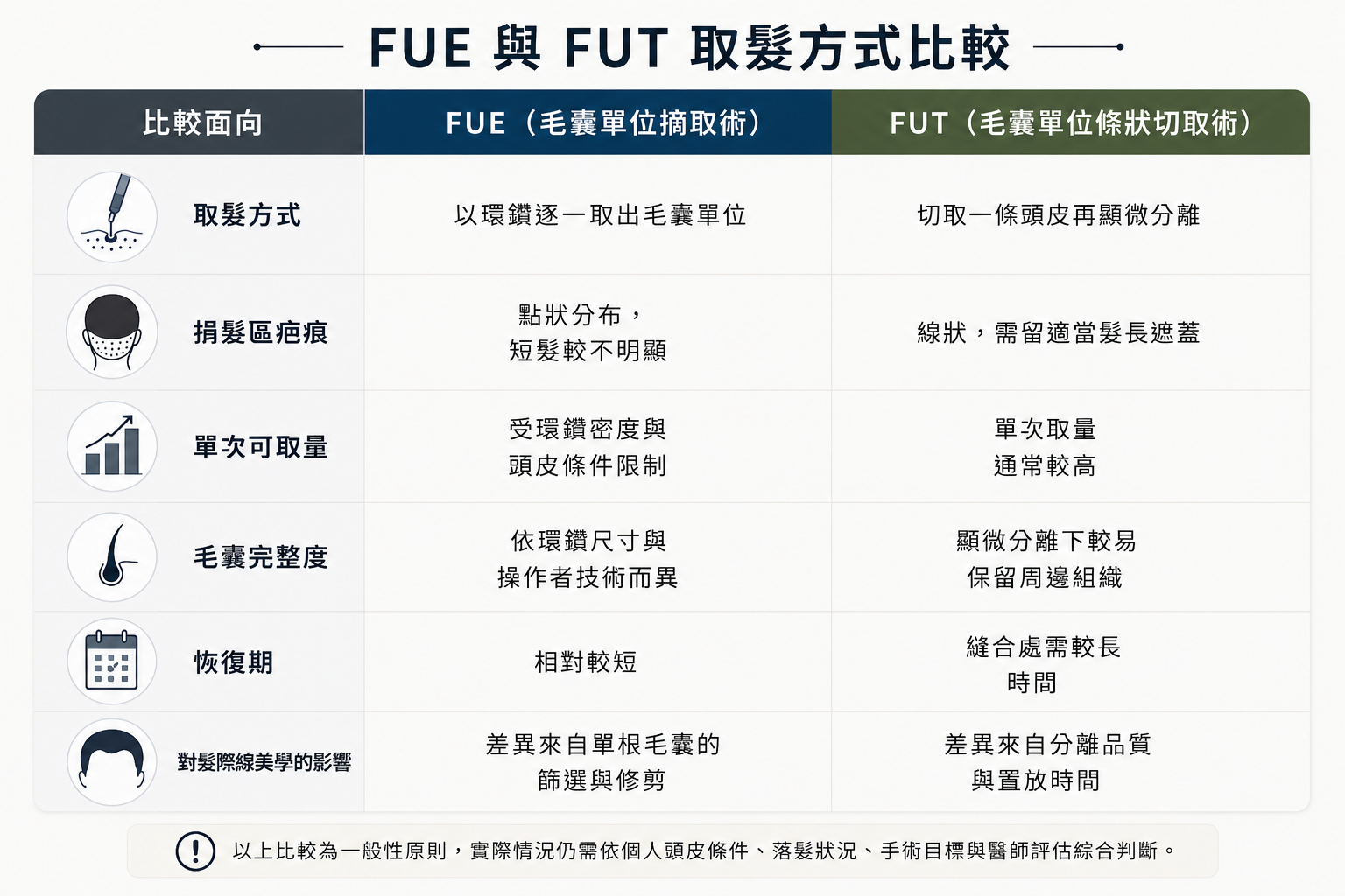圖：FUE 與 FUT 手術方式比較圖