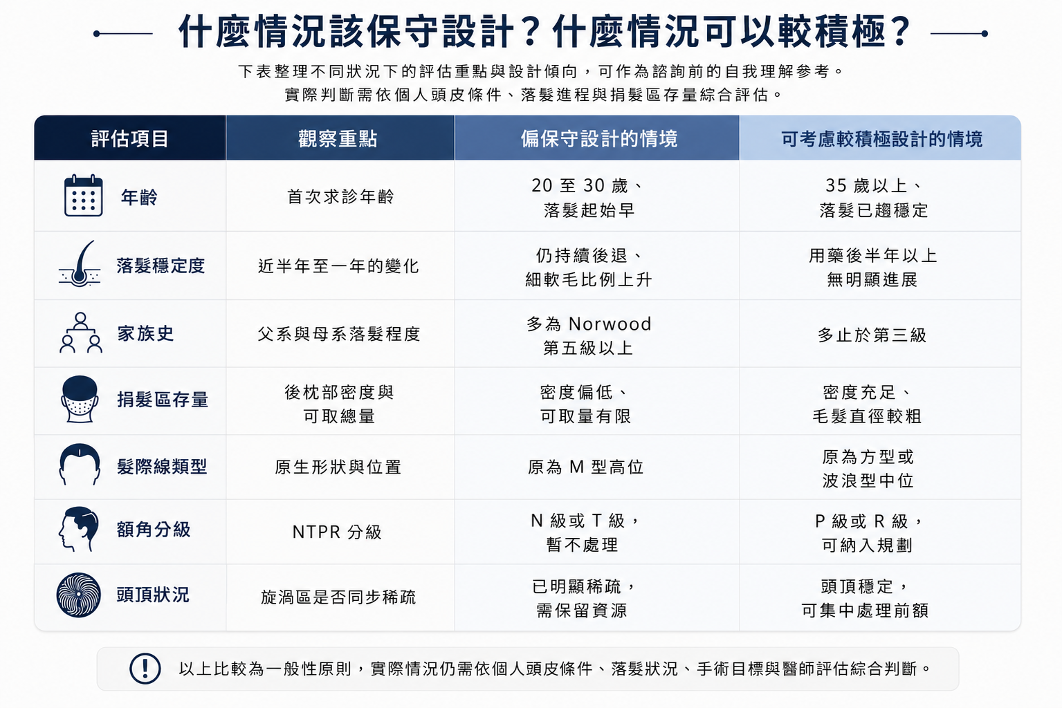 圖：髮際線設計的保守與積極規劃評估