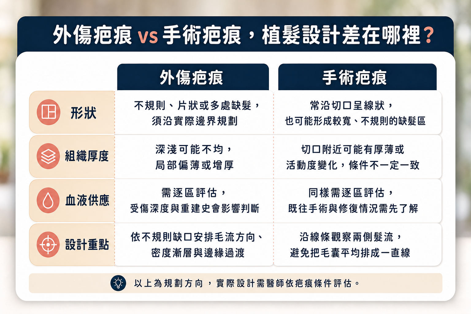 圖：外傷與手術疤痕在形態、厚度與供血上的差異