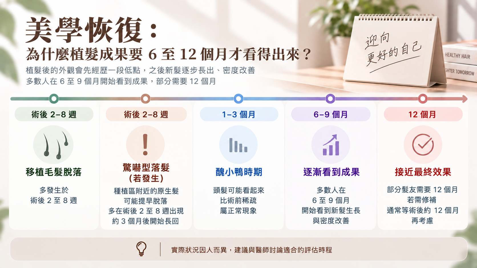 圖：植髮術後美學恢復的時程示意圖