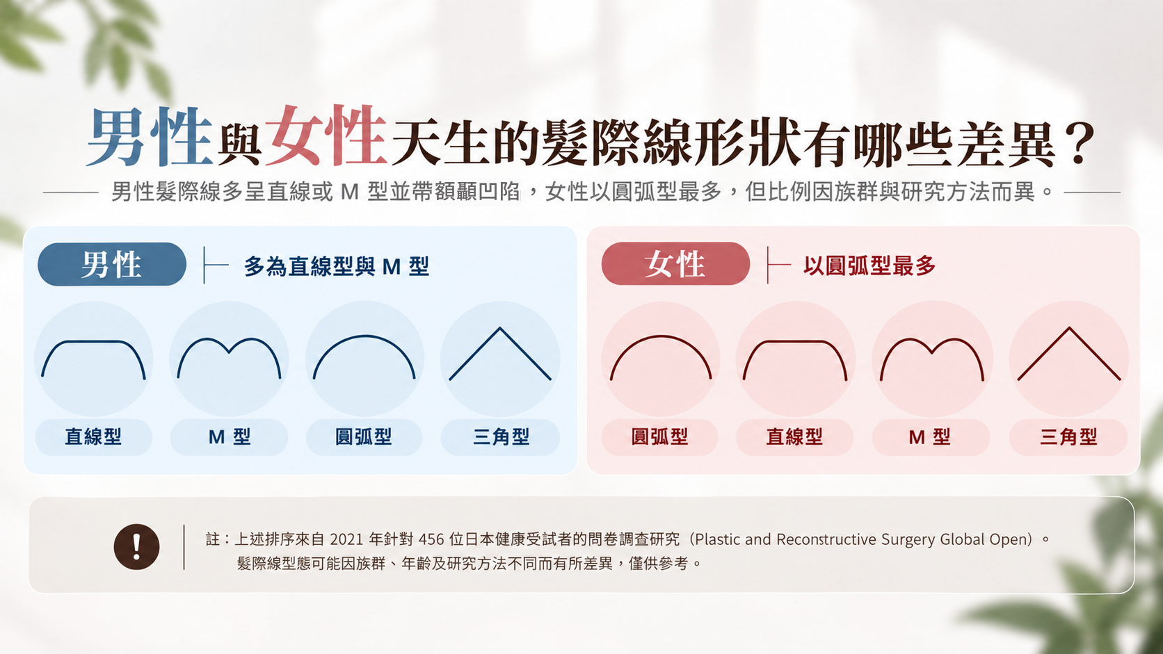 圖：男女四種正面髮際線類型示意圖