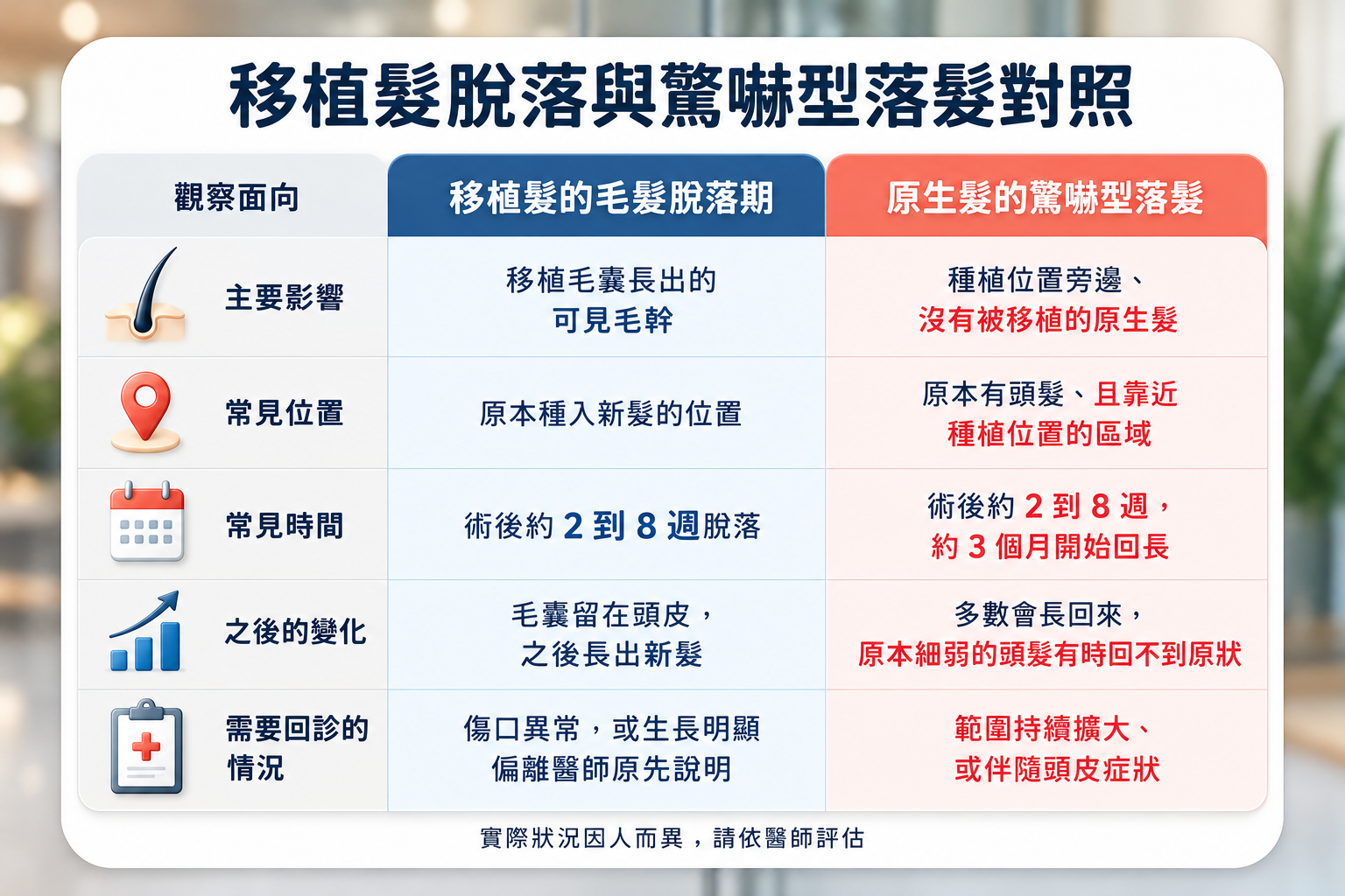 圖：移植髮脫落與驚嚇型落髮對照